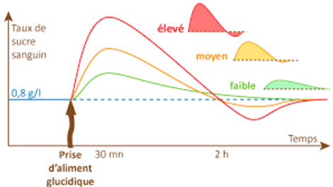 graphique taux de sucre sanguin dans le temps